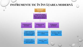 INSTRUMENTE TIC ÎN ÎNVĂŢAREA MODERNĂ
Instrumente
hardware
Echipamente de
prezentare
Asigură perceperea
vizuală şi sonoră pasivă
sau interactivă a datelor
în format digital
monitoare video,
proiectoare multimedia,
table interactive
Echipamente de
stocare
diverse medii de stocare
a datelor
magnetice, optice,
mixte
Echipamente
specializate
de preluare a imaginilor,
secvenţelor video şi
sonore
echipamentele digitale
universale sau specializate,
utilizate pentru asigurarea
procesului de instruire
 