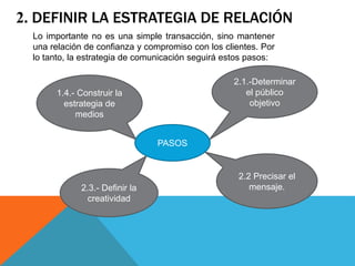 2. DEFINIR LA ESTRATEGIA DE RELACIÓN
PASOS
2.2 Precisar el
mensaje.2.3.- Definir la
creatividad
2.1.-Determinar
el público
objetivo
1.4.- Construir la
estrategia de
medios
Lo importante no es una simple transacción, sino mantener
una relación de confianza y compromiso con los clientes. Por
lo tanto, la estrategia de comunicación seguirá estos pasos:
 