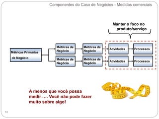 Componentes do Caso de Negócios - Medidas comerciais
11
Métricas Primárias
de Negócio
Métricas de
Negócio
Métricas de
Negócio
Métricas de
Negócio
Métricas de
Negócio
Atividades Processos
Atividades Processos
A menos que você possa
medir …. Você não pode fazer
muito sobre algo!
Manter o foco no
produto/serviço
 