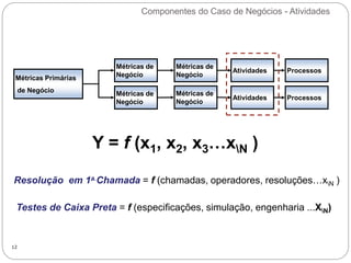 Componentes do Caso de Negócios - Atividades
12
Y = f (x1, x2, x3…xN )
Resolução em 1a.Chamada = f (chamadas, operadores, resoluções…xN )
Testes de Caixa Preta = f (especificações, simulação, engenharia ...XN)
Métricas Primárias
de Negócio
Métricas de
Negócio
Métricas de
Negócio
Métricas de
Negócio
Métricas de
Negócio
Atividades Processos
Atividades Processos
 