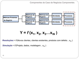 Componentes do Caso de Negócios Componentes
13
Y = f (x1, x2, x3…xN )
Resoluções = f (Novos clientes, clientes existentes, produtos com defeito…xN )
Simulação = f (Projeto, dados, modelagem…xN )
Métricas Primárias
de Negócio
Métricas de
Negócio
Métricas de
Negócio
Métricas de
Negócio
Métricas de
Negócio
Atividades Processos
Atividades Processos
 