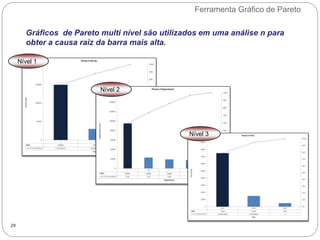 Gráficos de Pareto multi nível são utilizados em uma análise n para
obter a causa raiz da barra mais alta.
Ferramenta Gráfico de Pareto
29
Nível 1
Nível 2
Nível 3
 