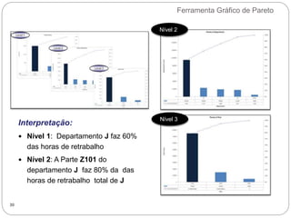 Ferramenta Gráfico de Pareto
30
Interpretação:
 Nível 1: Departamento J faz 60%
das horas de retrabalho
 Nível 2: A Parte Z101 do
departamento J faz 80% da das
horas de retrabalho total de J
Nível 2
Nível 3
 