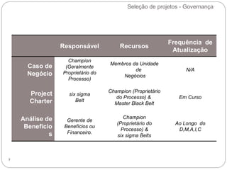 Seleção de projetos - Governança
Responsável Recursos
Frequência de
Atualização
Caso de
Negócio
Champion
(Geralmente
Proprietário do
Processo)
Membros da Unidade
de
Negócios
N/A
Project
Charter
six sigma
Belt
Champion (Proprietário
do Processo) &
Master Black Belt
Em Curso
Análise de
Benefício
s
Gerente de
Benefícios ou
Financeiro.
Champion
(Proprietário do
Processo) &
six sigma Belts
Ao Longo do
D,M,A,I,C
7
 