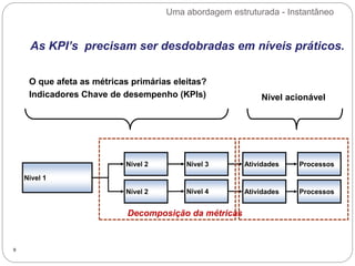 Uma abordagem estruturada - Instantâneo
9
As KPI’s precisam ser desdobradas em níveis práticos.
O que afeta as métricas primárias eleitas?
Indicadores Chave de desempenho (KPIs) Nível acionável
Nível 1
Nível 2
Nível 2
Nível 3
Nível 4
Atividades Processos
Atividades Processos
Decomposição da métricas
 