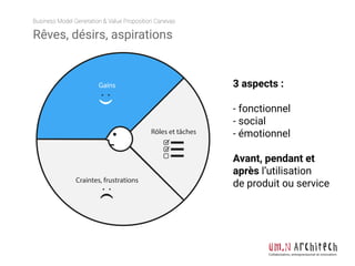 Business Model Generation & Value Proposition Canevas
Collaboration, entrepreneuriat et innovation
Rôles et tâches
3 aspects :
- fonctionnel
- social
- émotionnel
Avant, pendant et
après l’utilisation
de produit ou serviceCraintes, frustrations
Gains
Rêves, désirs, aspirations
 