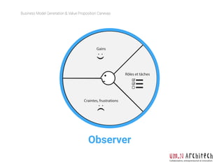 Business Model Generation & Value Proposition Canevas
Collaboration, entrepreneuriat et innovation
Rôles et tâches
Craintes, frustrations
Gains
Observer
 
