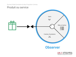 Business Model Generation & Value Proposition Canevas
Collaboration, entrepreneuriat et innovation
Rôles et tâches
Craintes, frustrations
Gains
Observer
Produit ou service
 