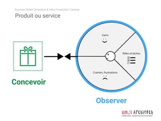 Business Model Generation & Value Proposition Canevas
Collaboration, entrepreneuriat et innovation
Rôles et tâches
Craintes, frustrations
Gains
Observer
Concevoir
Produit ou service
 