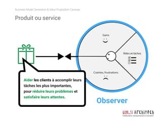 Business Model Generation & Value Proposition Canevas
Collaboration, entrepreneuriat et innovation
Rôles et tâches
Craintes, frustrations
Gains
Observer
Aider les clients à accomplir leurs
tâches les plus importantes,
pour réduire leurs problèmes et
satisfaire leurs attentes.
Produit ou service
 