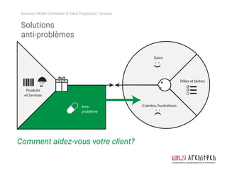 Anti-
problème
Business Model Generation & Value Proposition Canevas
Collaboration, entrepreneuriat et innovation
Produits
et Services
Rôles et tâches
Craintes, frustrations
Gains
Solutions
anti-problèmes
Comment aidez-vous votre client?
 