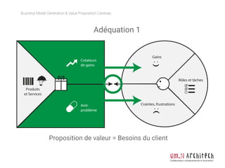 Créateurs
de gains
Anti-
problème
Business Model Generation & Value Proposition Canevas
Collaboration, entrepreneuriat et innovation
Produits
et Services
Rôles et tâches
Craintes, frustrations
Gains
Adéquation 1
Proposition de valeur = Besoins du client
 