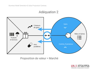 Adéquation 2
Créateurs
de gains
Anti-
problème
Business Model Generation & Value Proposition Canevas
Collaboration, entrepreneuriat et innovation
Produits
et Services
Rôles et tâches
Craintes, frustrations
Gains
Proposition de valeur = Marché
 