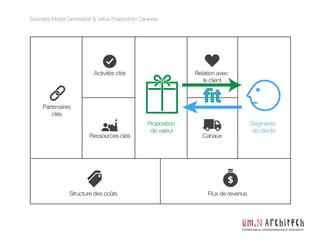 Partenaires
clés
Activités clés
Ressources clés
Relation avec
le client
Segments
de clients
Canaux
Flux de revenusStructure des coûts
ﬁt
Business Model Generation & Value Proposition Canevas
Collaboration, entrepreneuriat et innovation
Proposition
de valeur
 