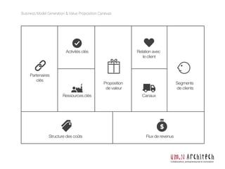 Partenaires
clés
Activités clés
Ressources clés
Proposition
de valeur
Relation avec
le client
Segments
de clients
Canaux
Flux de revenusStructure des coûts
Business Model Generation & Value Proposition Canevas
Collaboration, entrepreneuriat et innovation
 