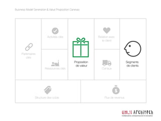 Partenaires
clés
Activités clés
Ressources clés
Proposition
de valeur
Relation avec
le client
Segments
de clients
Canaux
Flux de revenusStructure des coûts
Business Model Generation & Value Proposition Canevas
Collaboration, entrepreneuriat et innovation
 
