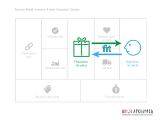 Partenaires
clés
Activités clés
Ressources clés
Relation avec
le client
Segments
de clients
Canaux
Flux de revenusStructure des coûts
Business Model Generation & Value Proposition Canevas
Collaboration, entrepreneuriat et innovation
Proposition
de valeur
ﬁt
 