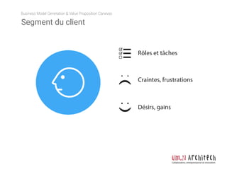 Business Model Generation & Value Proposition Canevas
Collaboration, entrepreneuriat et innovation
Craintes, frustrations
Désirs, gains
Rôles et tâches
Segment du client
 