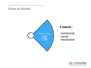 Business Model Generation & Value Proposition Canevas
Collaboration, entrepreneuriat et innovation
Rôles et tâches
3 aspects :
- fonctionnel
- social
- émotionnel
Roles et tâches
 
