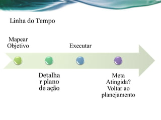 Linha do Tempo

Mapear
Objetivo             Executar



           Detalha                  Meta
           r plano                Atingida?
           de ação                Voltar ao
                                planejamento
 