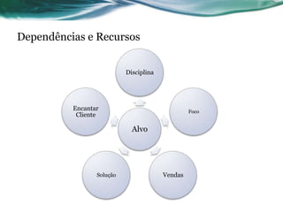 Dependências e Recursos


                           Disciplina




          Encantar                               Foco
           Cliente

                             Alvo




                 Solução                Vendas
 