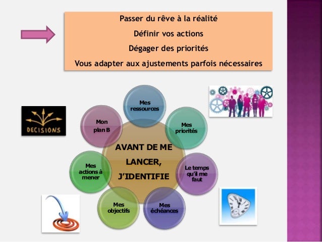 Definir un projet professionnel qui vous ressemble 1