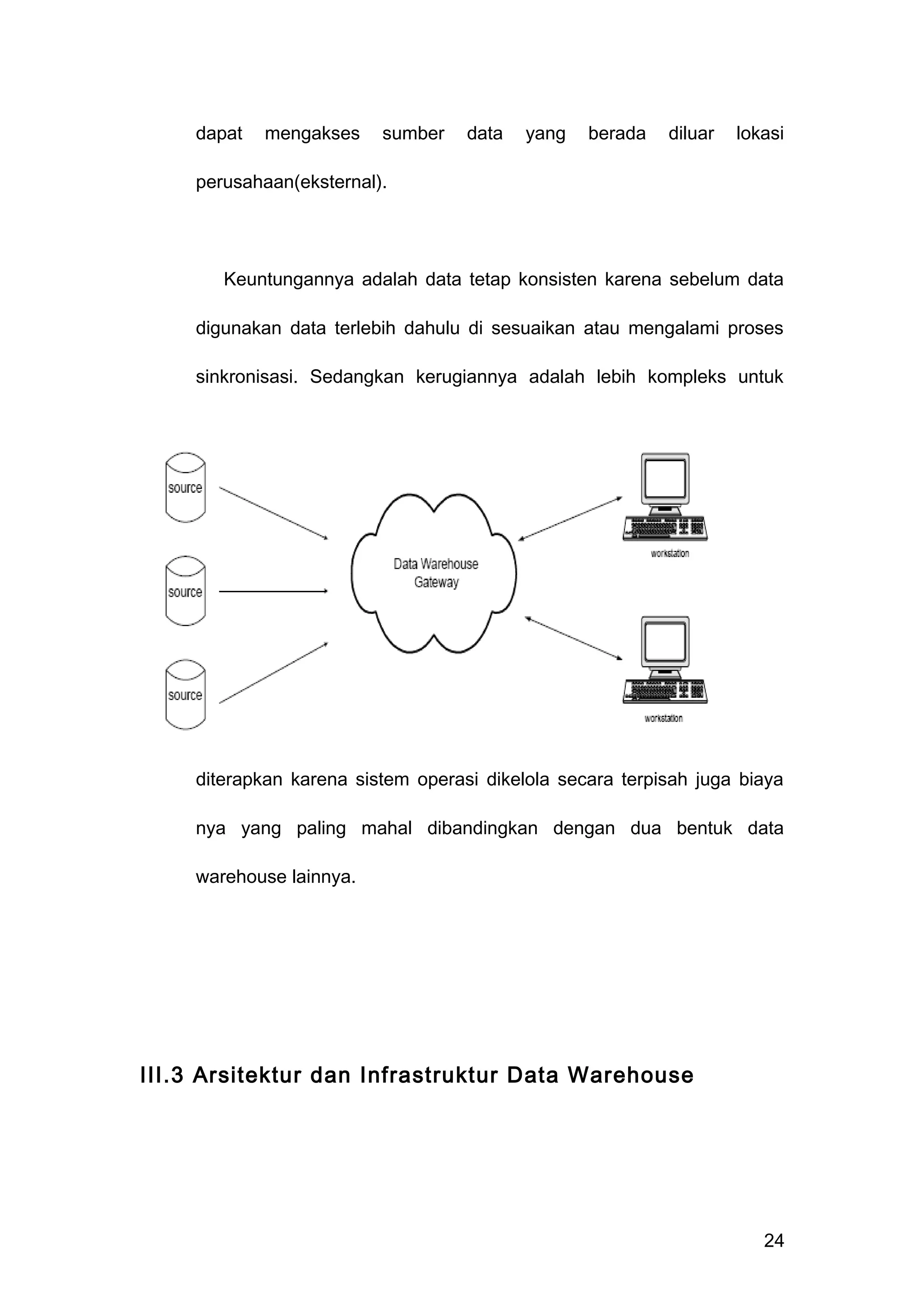 dapat mengakses sumber data yang berada diluar lokasi
perusahaan(eksternal).
Keuntungannya adalah data tetap konsisten karena sebelum data
digunakan data terlebih dahulu di sesuaikan atau mengalami proses
sinkronisasi. Sedangkan kerugiannya adalah lebih kompleks untuk
diterapkan karena sistem operasi dikelola secara terpisah juga biaya
nya yang paling mahal dibandingkan dengan dua bentuk data
warehouse lainnya.
III.3 Arsitektur dan Infrastruktur Data Warehouse
24
 