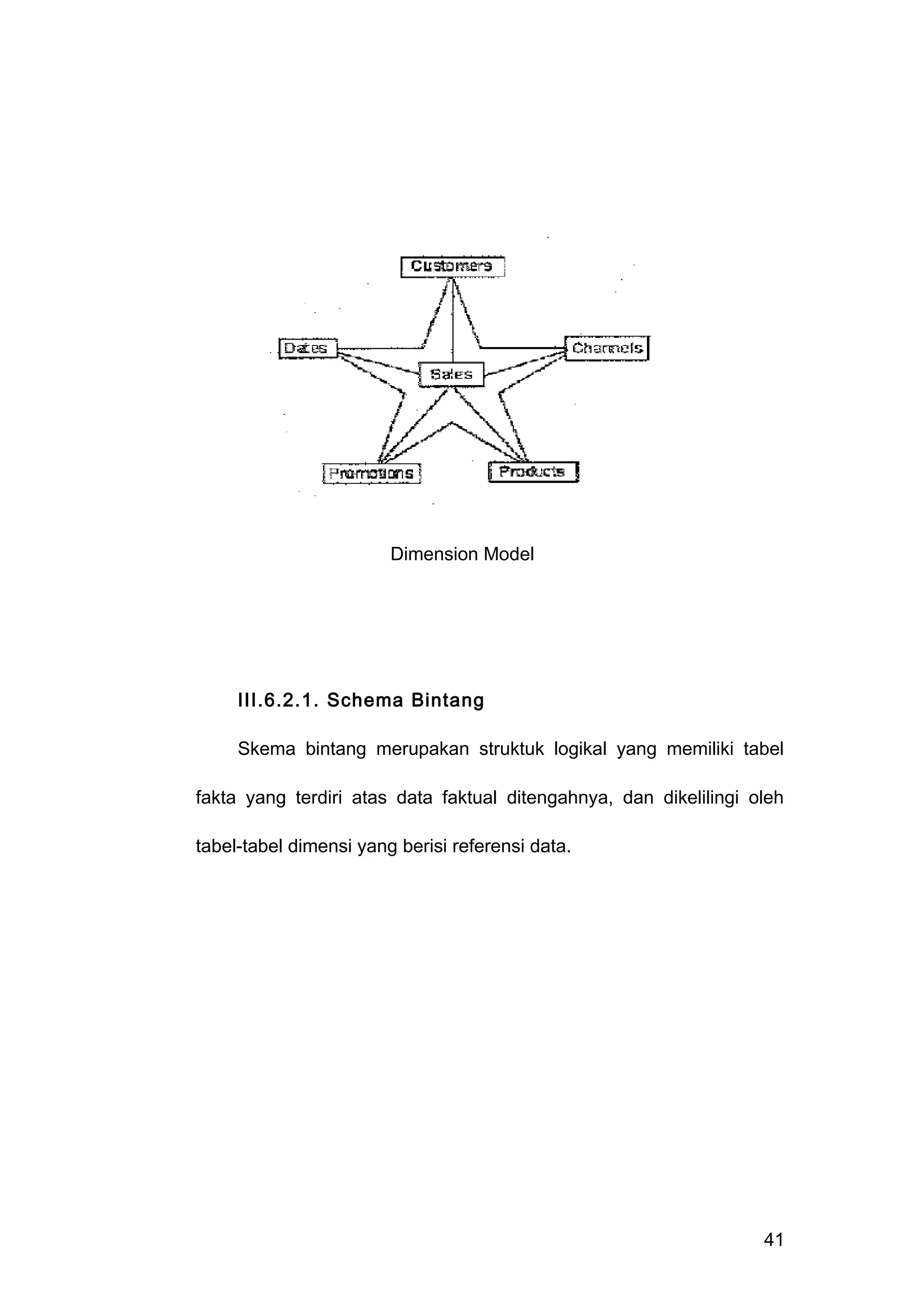 Dimension Model
III.6.2.1. Schema Bintang
Skema bintang merupakan struktuk logikal yang memiliki tabel
fakta yang terdiri atas data faktual ditengahnya, dan dikelilingi oleh
tabel-tabel dimensi yang berisi referensi data.
41
 