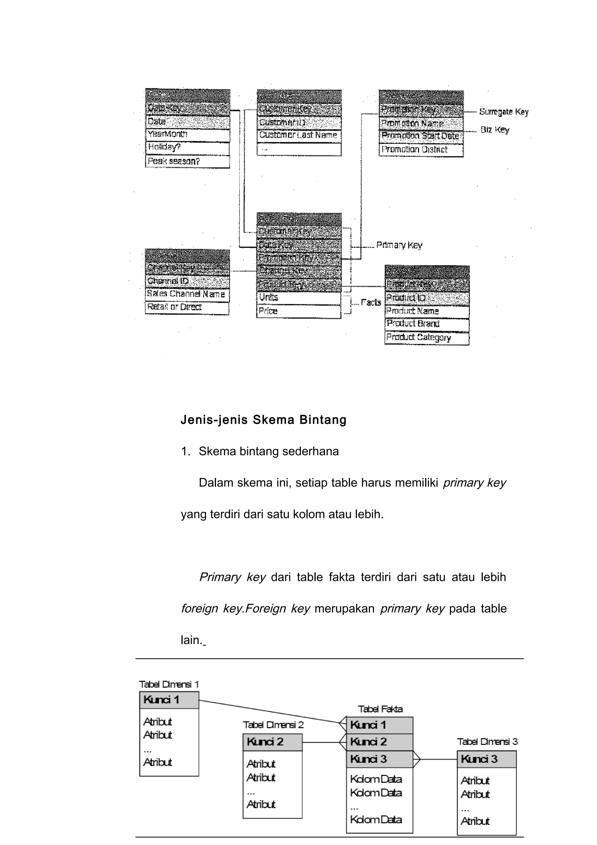 Jenis-jenis Skema Bintang
1. Skema bintang sederhana
Dalam skema ini, setiap table harus memiliki primary key
yang terdiri dari satu kolom atau lebih.
Primary key dari table fakta terdiri dari satu atau lebih
foreign key.Foreign key merupakan primary key pada table
lain.
42
 