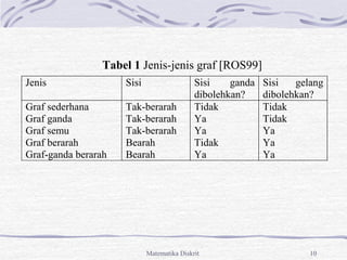Matematika Diskrit 10
Tabel 1 Jenis-jenis graf [ROS99]
Jenis Sisi Sisi ganda
dibolehkan?
Sisi gelang
dibolehkan?
Graf sederhana
Graf ganda
Graf semu
Graf berarah
Graf-ganda berarah
Tak-berarah
Tak-berarah
Tak-berarah
Bearah
Bearah
Tidak
Ya
Ya
Tidak
Ya
Tidak
Tidak
Ya
Ya
Ya
 