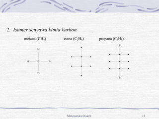 Matematika Diskrit 12
2. Isomer senyawa kimia karbon
metana (CH4) etana (C2H6) propana (C3H8)
C
H
H
H
H
 