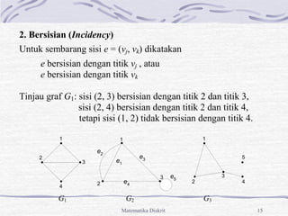 Matematika Diskrit 15
2. Bersisian (Incidency)
Untuk sembarang sisi e = (vj, vk) dikatakan
e bersisian dengan titik vj , atau
e bersisian dengan titik vk
Tinjau graf G1: sisi (2, 3) bersisian dengan titik 2 dan titik 3,
sisi (2, 4) bersisian dengan titik 2 dan titik 4,
tetapi sisi (1, 2) tidak bersisian dengan titik 4.
G1 G2 G3
1
3
2
4
1
2
3
4
5
1
2
e1
e2
e3
e4
e5
3
 