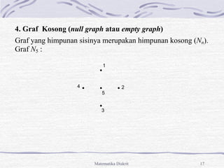 Matematika Diskrit 17
4. Graf Kosong (null graph atau empty graph)
Graf yang himpunan sisinya merupakan himpunan kosong (Nn).
Graf N5 :
1
2
3
4
5
 