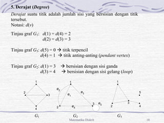 Matematika Diskrit 18
5. Derajat (Degree)
Derajat suatu titik adalah jumlah sisi yang bersisian dengan titik
tersebut.
Notasi: d(v)
Tinjau graf G1: d(1) = d(4) = 2
d(2) = d(3) = 3
Tinjau graf G3: d(5) = 0  titik terpencil
d(4) = 1  titik anting-anting (pendant vertex)
Tinjau graf G2: d(1) = 3  bersisian dengan sisi ganda
d(3) = 4  bersisian dengan sisi gelang (loop)
G1 G2 G3
1
3
2
4
1
2
3
4
5
1
2
e1
e2
e3
e4
e5
3
 