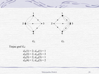 Matematika Diskrit 20
G4 G5
Tinjau graf G4:
din(1) = 2; dout(1) = 1
din(2) = 2; dout(2) = 3
din(3) = 2; dout(3) = 1
din(4) = 1; dout(3) = 2
1 1
2 3
4
2 3
4
 