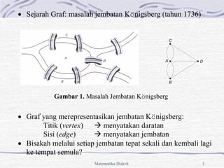 Matematika Diskrit 3
 Sejarah Graf: masalah jembatan Königsberg (tahun 1736)
Gambar 1. Masalah Jembatan Königsberg
 Graf yang merepresentasikan jembatan Königsberg:
Titik (vertex)  menyatakan daratan
Sisi (edge)  menyatakan jembatan
 Bisakah melalui setiap jembatan tepat sekali dan kembali lagi
ke tempat semula?
C
A
B
D
 