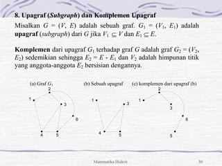 Matematika Diskrit 30
8. Upagraf (Subgraph) dan Komplemen Upagraf
Misalkan G = (V, E) adalah sebuah graf. G1 = (V1, E1) adalah
upagraf (subgraph) dari G jika V1  V dan E1  E.
Komplemen dari upagraf G1 terhadap graf G adalah graf G2 = (V2,
E2) sedemikian sehingga E2 = E - E1 dan V2 adalah himpunan titik
yang anggota-anggota E2 bersisian dengannya.
(a) Graf G1 (b) Sebuah upagraf (c) komplemen dari upagraf (b)
1
2
3
4 5
6
1
6
5
3
1
2
3
5
4
 