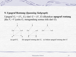 Matematika Diskrit 33
9. Upagraf Rentang (Spanning Subgraph)
Upagraf G1 = (V1, E1) dari G = (V, E) dikatakan upagraf rentang
jika V1 =V (yaitu G1 mengandung semua titik dari G).
(a) graf G, (b) upagraf rentang dari G, (c) bukan upagraf rentang dari G
1
2 3
4 5
1
2 3
4 5
1
2 3
 