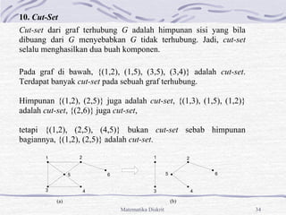 Matematika Diskrit 34
10. Cut-Set
Cut-set dari graf terhubung G adalah himpunan sisi yang bila
dibuang dari G menyebabkan G tidak terhubung. Jadi, cut-set
selalu menghasilkan dua buah komponen.
Pada graf di bawah, {(1,2), (1,5), (3,5), (3,4)} adalah cut-set.
Terdapat banyak cut-set pada sebuah graf terhubung.
Himpunan {(1,2), (2,5)} juga adalah cut-set, {(1,3), (1,5), (1,2)}
adalah cut-set, {(2,6)} juga cut-set,
tetapi {(1,2), (2,5), (4,5)} bukan cut-set sebab himpunan
bagiannya, {(1,2), (2,5)} adalah cut-set.
(a) (b)
1
3 4
5
2
6
2
1
3
5
4
6
 