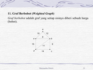 Matematika Diskrit 35
11. Graf Berbobot (Weighted Graph)
Graf berbobot adalah graf yang setiap sisinya diberi sebuah harga
(bobot).
a
b
c
d
e
10 12
8
15 9
11
14
 