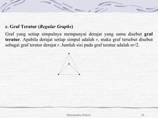 Matematika Diskrit 38
c. Graf Teratur (Regular Graphs)
Graf yang setiap simpulnya mempunyai derajat yang sama disebut graf
teratur. Apabila derajat setiap simpul adalah r, maka graf tersebut disebut
sebagai graf teratur derajat r. Jumlah sisi pada graf teratur adalah nr/2.
 