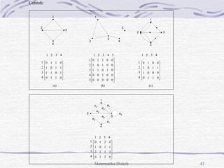 Matematika Diskrit 43
Contoh:
4
3
2
1 5
4
3
2
1 4
3
2
1
4
3
2
1












0
1
1
0
1
0
1
1
1
1
0
1
0
1
1
0
















0
0
0
0
0
0
0
1
0
0
0
1
0
1
1
0
0
1
0
1
0
0
1
1
0
5
4
3
2
1
4
3
2
1












0
1
1
0
0
0
0
1
1
1
0
1
0
0
1
0
(a) (b) (c)
4
3
2
1
4
3
2
1












0
2
1
0
2
1
1
2
1
1
0
1
0
2
1
0
1
3
2
4
1
2
3
4
5
1
2 3
4
1
2
4
3
e1
e2
e3
e4
e5
e6
e7
e8
 