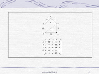 Matematika Diskrit 45
a b c d e



























15
8
10
15
14
11
14
9
8
11
9
12
10
12
e
d
c
b
a
a
b
c
d
e
10 12
8
15 9
11
14
 