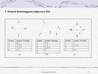 Matematika Diskrit 47
3. Senarai Ketetanggaan (adjacency list)
Simpul Simpul Tetangga Simpul Simpul Tetangga Simpul Simpul Terminal
1 2, 3 1 2, 3 1 2
2 1, 3, 4 2 1, 3 2 1, 3, 4
3 1, 2, 4 3 1, 2, 4 3 1
4 2, 3 4 3 4 2, 3
5 -
(a) (b) (c)
1
3
2
4
1
2
3
4
5
1
2 3
4
 