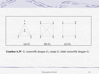 Matematika Diskrit 50
(a) G1 (b) G2 (c) G3
Gambar 6.35 G1 isomorfik dengan G2, tetapi G1 tidak isomorfik dengan G3
3
4
1 2
d c
a b
v w
x y
 