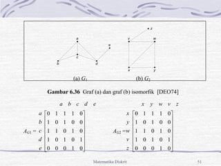 Matematika Diskrit 51
(a) G1 (b) G2
Gambar 6.36 Graf (a) dan graf (b) isomorfik [DEO74]
e
d
c
b
a z
v
w
y
x
AG1 =
e
d
c
b
a
















0
1
0
0
0
1
0
1
0
1
0
1
0
1
1
0
0
1
0
1
0
1
1
1
0
AG2 =
z
v
w
y
x
















0
1
0
0
0
1
0
1
0
1
0
1
0
1
1
0
0
1
0
1
0
1
1
1
0
z
d
c
a
b
e
x
v w
y
 