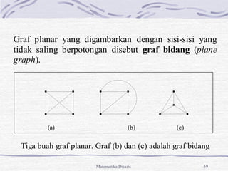 Matematika Diskrit 59
Graf planar yang digambarkan dengan sisi-sisi yang
tidak saling berpotongan disebut graf bidang (plane
graph).
(a) (b) (c)
Tiga buah graf planar. Graf (b) dan (c) adalah graf bidang
 