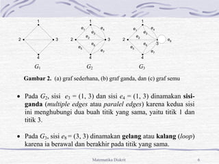 Matematika Diskrit 6
G1 G2 G3
Gambar 2. (a) graf sederhana, (b) graf ganda, dan (c) graf semu
 Pada G2, sisi e3 = (1, 3) dan sisi e4 = (1, 3) dinamakan sisi-
ganda (multiple edges atau paralel edges) karena kedua sisi
ini menghubungi dua buah titik yang sama, yaitu titik 1 dan
titik 3.
 Pada G3, sisi e8 = (3, 3) dinamakan gelang atau kalang (loop)
karena ia berawal dan berakhir pada titik yang sama.
1 1 1
2 3
4
2 3
4
2
4
3
e1
e2
e3
e4
e5
e6
e7
e1
e2
e3
e4
e5
e6
e7
e8
 