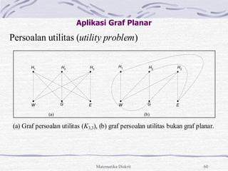 Matematika Diskrit 60
Persoalan utilitas (utility problem)
(a) (b)
(a) Graf persoalan utilitas (K3,3), (b) graf persoalan utilitas bukan graf planar.
H2 H3
W G E
H2 H3
W G E
H1
H1
Aplikasi Graf Planar
 
