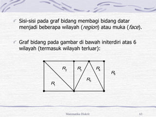 Matematika Diskrit 63
Sisi-sisi pada graf bidang membagi bidang datar
menjadi beberapa wilayah (region) atau muka (face).
Graf bidang pada gambar di bawah initerdiri atas 6
wilayah (termasuk wilayah terluar):
R
1
R2
R
3
R5
R
4
R
6
 